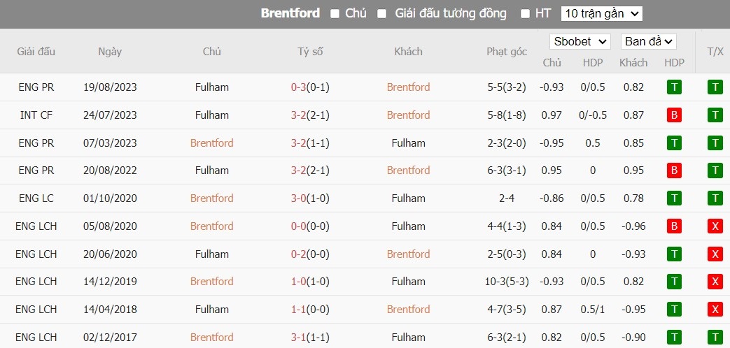 Soi kèo phạt góc Brentford vs Fulham, 21h ngày 04/05 - Ảnh 7