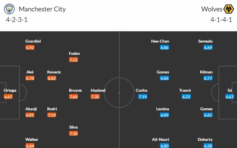 Soi kèo phạt góc Manchester City vs Wolverhampton, 23h30 ngày 04/05 - Ảnh 3