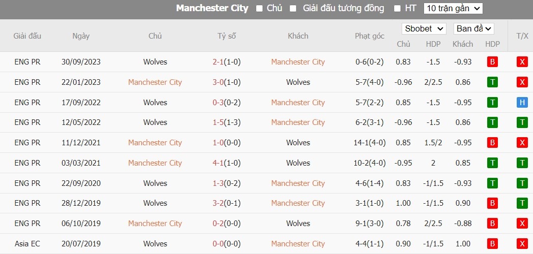 Soi kèo phạt góc Manchester City vs Wolverhampton, 23h30 ngày 04/05 - Ảnh 6