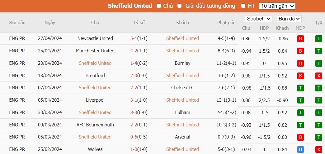 Soi kèo phạt góc Sheffield United vs Nottingham, 21h ngày 04/05 - Ảnh 4