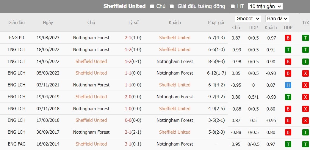 Soi kèo phạt góc Sheffield United vs Nottingham, 21h ngày 04/05 - Ảnh 6