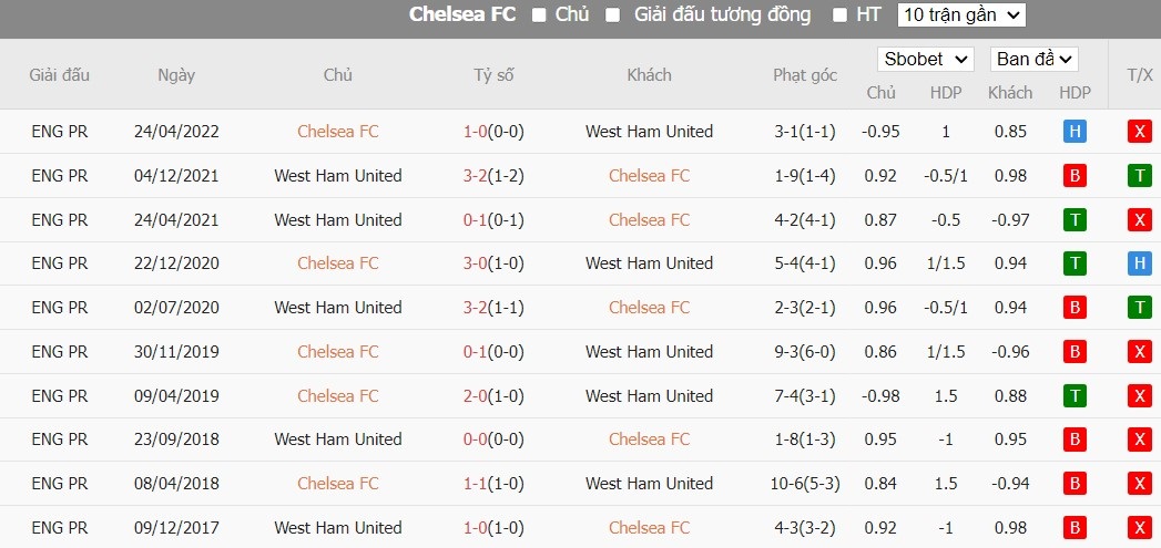 Kèo thẻ phạt ngon ăn Chelsea vs West Ham, 20h ngày 05/05 - Ảnh 3