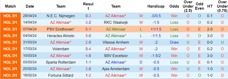 Nhận định AZ Alkmaar vs FC Twente, 21h45 ngày 5/5 - Ảnh 1