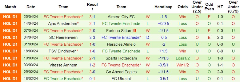 Nhận định AZ Alkmaar vs FC Twente, 21h45 ngày 5/5 - Ảnh 2