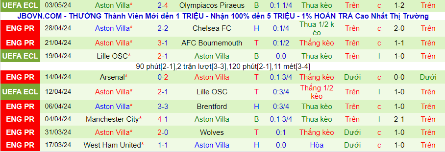 Nhận định Brighton vs Aston Villa, 20h00 ngày 5/5 - Ảnh 1