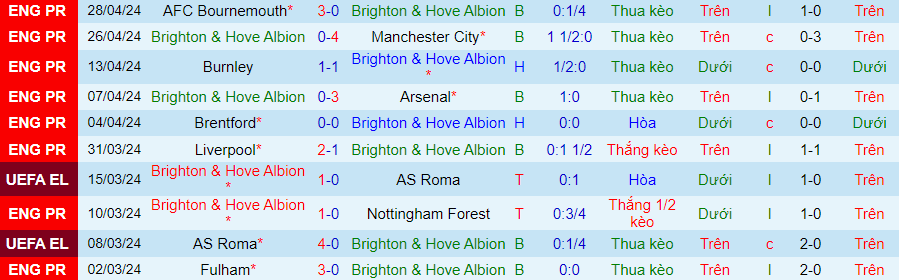 Nhận định Brighton vs Aston Villa, 20h00 ngày 5/5 - Ảnh 2