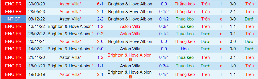 Nhận định Brighton vs Aston Villa, 20h00 ngày 5/5 - Ảnh 3