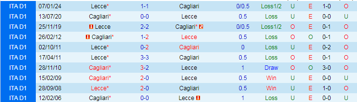Nhận định Cagliari vs Lecce, 17h30 ngày 5/5 - Ảnh 3