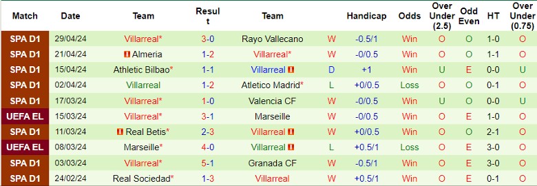 Nhận định Celta Vigo vs Villarreal, 21h15 ngày 5/5 - Ảnh 2