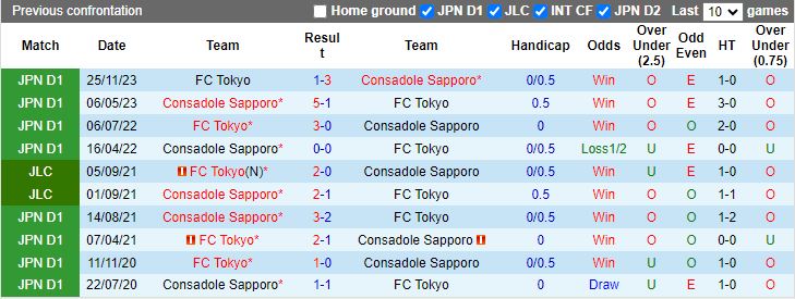 Nhận định Consadole Sapporo vs FC Tokyo, 12h00 ngày 6/5 - Ảnh 3