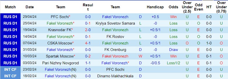 Nhận định Fakel Voronezh vs Zenit St.Petersburg, 22h00 ngày 6/5 - Ảnh 1