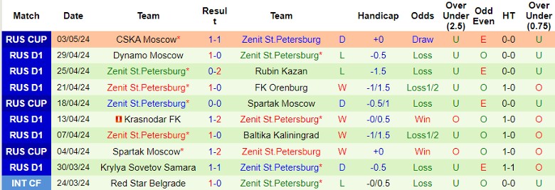 Nhận định Fakel Voronezh vs Zenit St.Petersburg, 22h00 ngày 6/5 - Ảnh 2