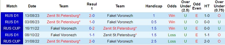 Nhận định Fakel Voronezh vs Zenit St.Petersburg, 22h00 ngày 6/5 - Ảnh 3