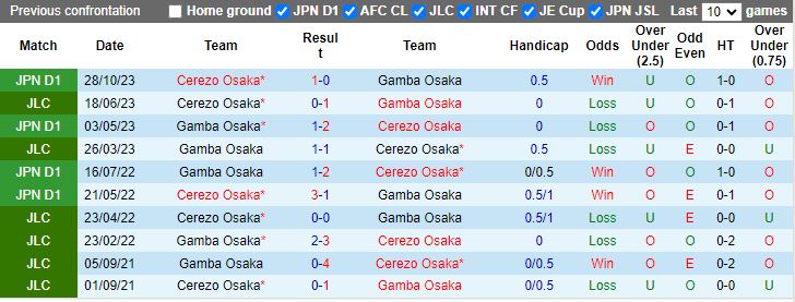 Nhận định Gamba Osaka vs Cerezo Osaka, 11h05 ngày 6/5 - Ảnh 3