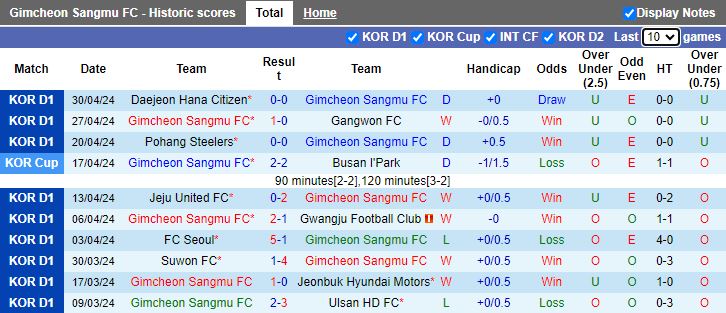 Nhận định Gimcheon Sangmu vs Incheon United, 14h30 ngày 5/5 - Ảnh 1