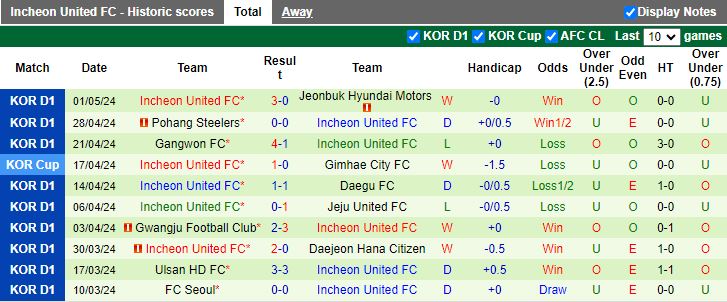 Nhận định Gimcheon Sangmu vs Incheon United, 14h30 ngày 5/5 - Ảnh 2