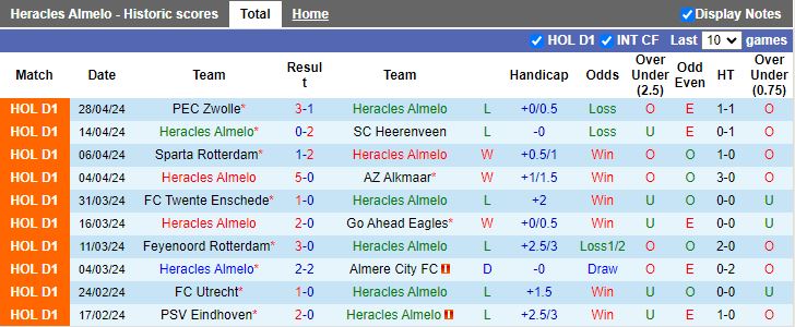 Nhận định Heracles Almelo vs RKC Waalwijk, 17h15 ngày 5/5 - Ảnh 1