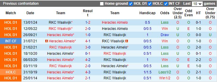 Nhận định Heracles Almelo vs RKC Waalwijk, 17h15 ngày 5/5 - Ảnh 3