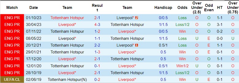 Nhận định Liverpool vs Tottenham, 22h30 ngày 5/5 - Ảnh 3