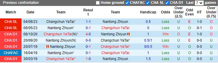 Nhận định Nantong Zhiyun vs Changchun YaTai, 14h30 ngày 5/5 - Ảnh 3