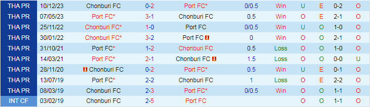 Nhận định Port FC vs Chonburi FC, 18h00 ngày 5/5 - Ảnh 3