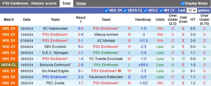 Nhận định PSV Eindhoven vs Sparta Rotterdam, 17h15 ngày 5/5 - Ảnh 1