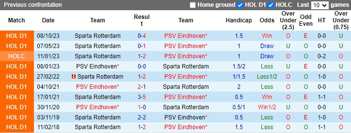 Nhận định PSV Eindhoven vs Sparta Rotterdam, 17h15 ngày 5/5 - Ảnh 3