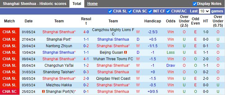 Nhận định Shanghai Shenhua vs Zhejiang Professional, 17h00 ngày 5/5 - Ảnh 1