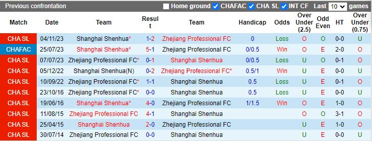 Nhận định Shanghai Shenhua vs Zhejiang Professional, 17h00 ngày 5/5 - Ảnh 3