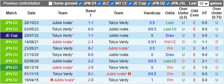 Nhận định Tokyo Verdy vs Jubilo Iwata, 11h00 ngày 6/5 - Ảnh 3