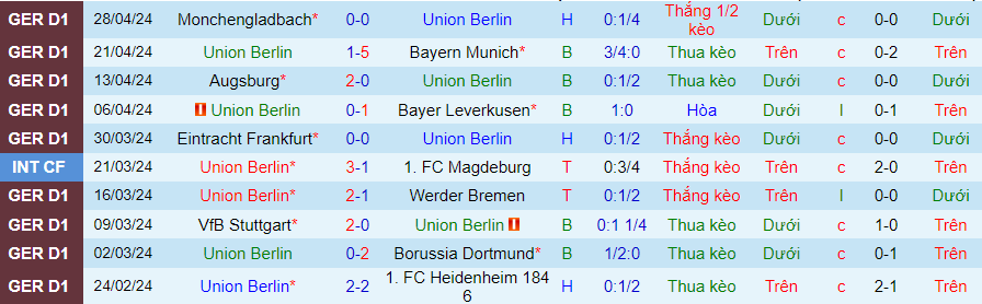 Nhận định Union Berlin vs Bochum, 20h30 ngày 5/5 - Ảnh 2