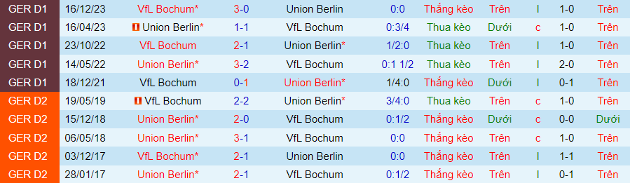 Nhận định Union Berlin vs Bochum, 20h30 ngày 5/5 - Ảnh 3