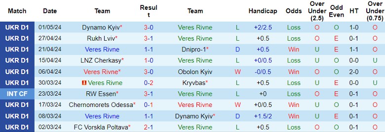 Nhận định Veres Rivne vs FC Mynai, 22h00 ngày 6/5 - Ảnh 1