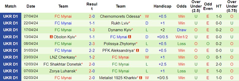 Nhận định Veres Rivne vs FC Mynai, 22h00 ngày 6/5 - Ảnh 2