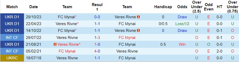Nhận định Veres Rivne vs FC Mynai, 22h00 ngày 6/5 - Ảnh 3