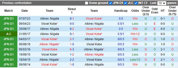 Nhận định Vissel Kobe vs Albirex Niigata, 11h00 ngày 6/5 - Ảnh 3