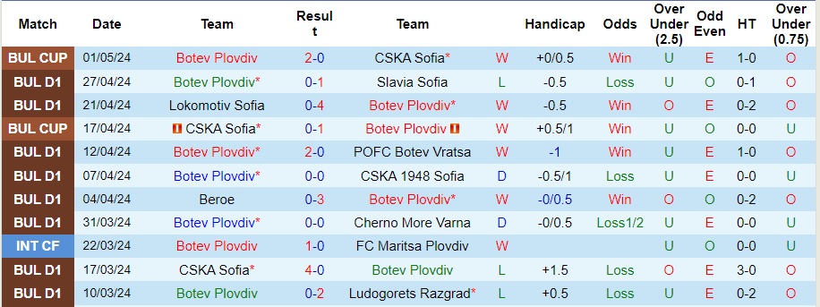 Nhận định Botev Plovdiv vs CSKA 1948 Sofia, 0h15 ngày 7/5 - Ảnh 1