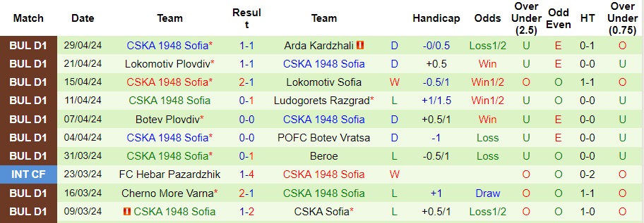 Nhận định Botev Plovdiv vs CSKA 1948 Sofia, 0h15 ngày 7/5 - Ảnh 2