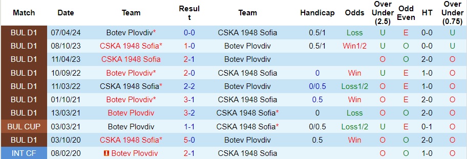 Nhận định Botev Plovdiv vs CSKA 1948 Sofia, 0h15 ngày 7/5 - Ảnh 3