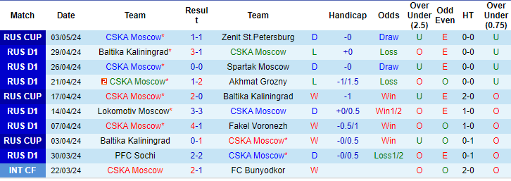 Nhận định CSKA Moscow vs Rubin Kazan, 0h30 ngày 7/5 - Ảnh 1