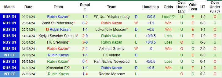 Nhận định CSKA Moscow vs Rubin Kazan, 0h30 ngày 7/5 - Ảnh 2