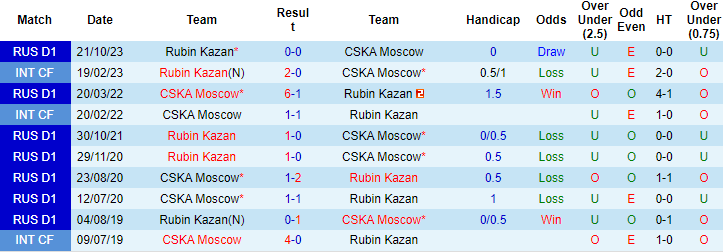 Nhận định CSKA Moscow vs Rubin Kazan, 0h30 ngày 7/5 - Ảnh 3