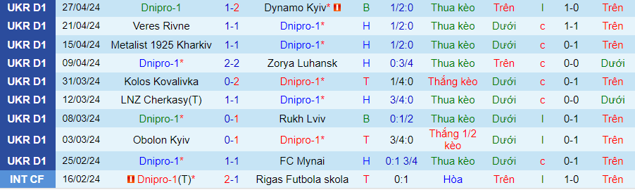 Nhận định Dnipro-1 vs Kryvbas, 17h00 ngày 6/5 - Ảnh 2
