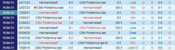 Nhận định Hermannstadt vs CSM Politehnica Iasi, 19h00 ngày 6/5 - Ảnh 3