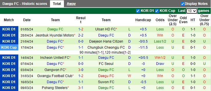 Nhận định Jeju United vs Daegu, 12h00 ngày 6/5 - Ảnh 2