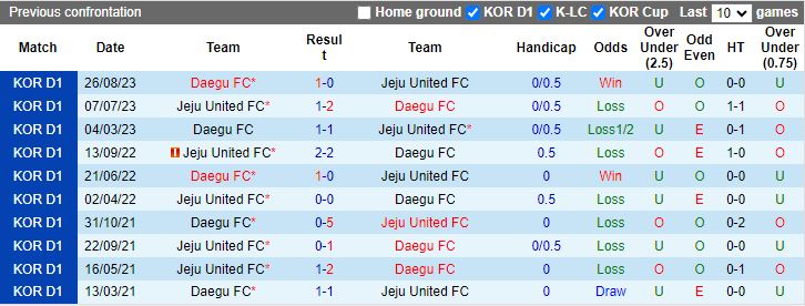 Nhận định Jeju United vs Daegu, 12h00 ngày 6/5 - Ảnh 3