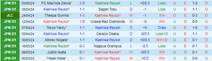 Nhận định Kashiwa Reysol vs Kashima Antlers, 14h00 ngày 6/5 - Ảnh 1