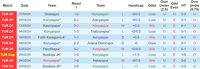 Nhận định Konyaspor vs Fenerbahce, 0h ngày 7/5 - Ảnh 1