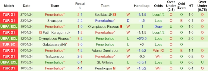 Nhận định Konyaspor vs Fenerbahce, 0h ngày 7/5 - Ảnh 2