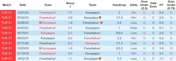 Nhận định Konyaspor vs Fenerbahce, 0h ngày 7/5 - Ảnh 3